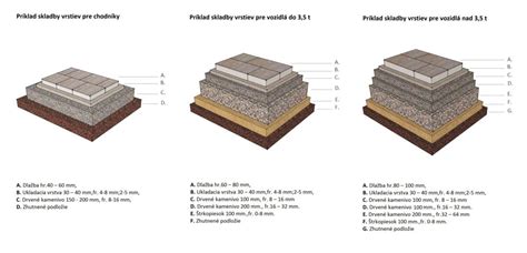 Schéma vrstiev umelého trávnika vrátane drenážneho podkladu a geotextílie