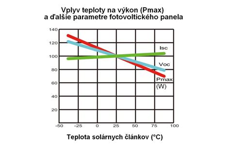 graf zobrazujúci vplyv teploty na inkubáciu vajíčok a dĺžku života ploštíc