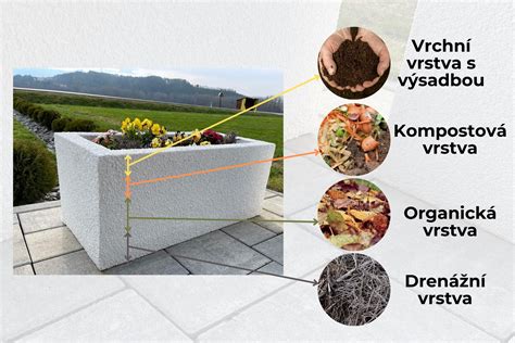 Infografika znázorňujúca vrstvy plnenia vysokého záhonu