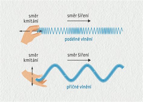 Schéma zobrazujúca vlnovú dĺžku zvukového súboru s vyznačenými bodmi rezu (začiatok a koniec).