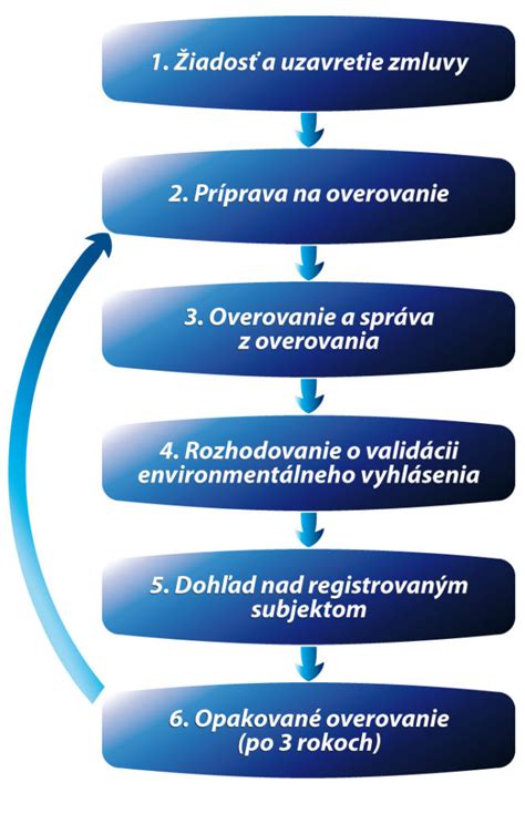 certifikačný proces digestátov