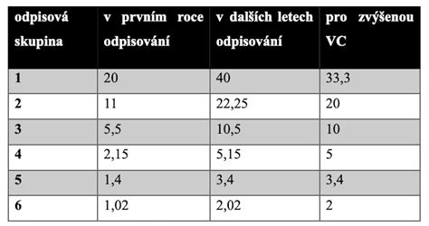 Schéma výpočtu závlahovej dávky na základe plochy koruny a zrážok