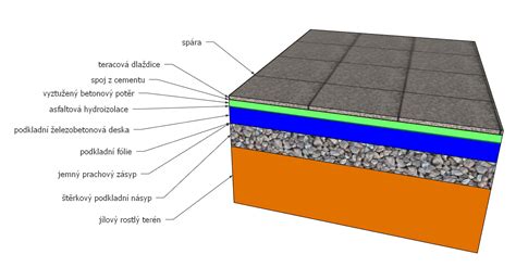 Schéma vrstvenia mulčovacej kôry na pôdu s geotextíliou pre maximálnu ochranu