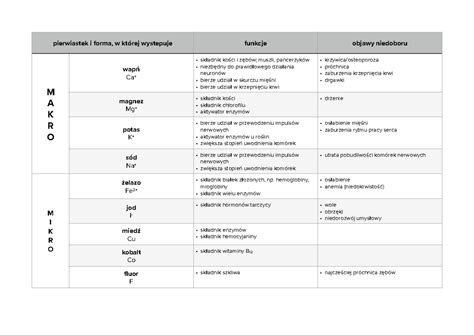Schéma znázorňujúca delenie základných živín na makro a mikroelementy.