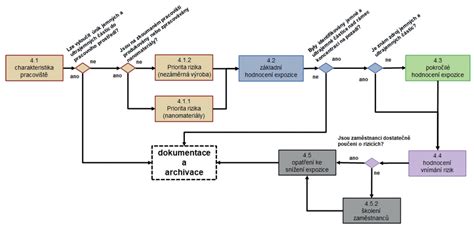 schéma postupu 