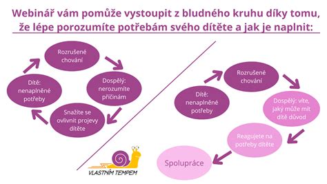 Schéma bludného kruhu OCD: obsesívna myšlienka vedúca k úzkosti a následne ku kompulzívnemu rituálu pre dočasnú úľavu