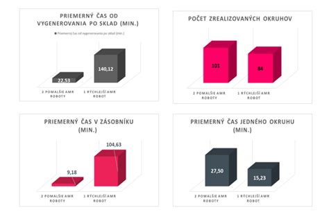 grafické porovnanie rôznych frakcií mulčovacej kôry