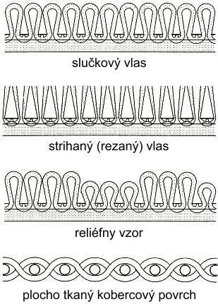 Schematické znázornenie rôznych techník vrúbľovania.