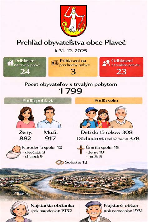 Grafický prehľad vývoja obyvateľstva a demografických trendov v obci
