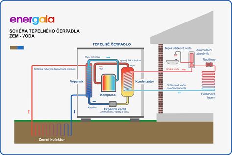 Schéma fungovania hydroponického systému so živným roztokom a keramzitom