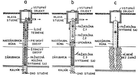 Schéma vŕtanej studne s čerpadlom