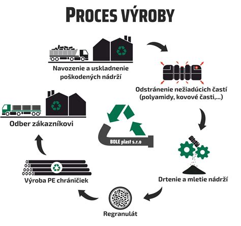 infografika: proces recyklácie stavebného odpadu