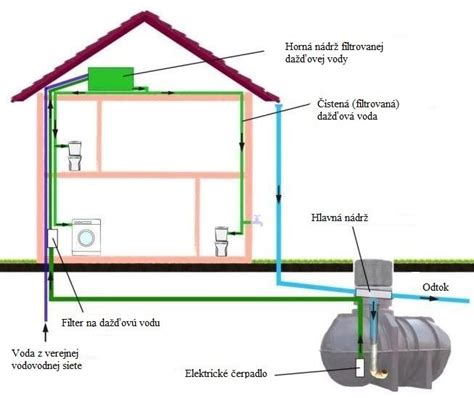 Schéma znázorňujúca filtráciu dažďovej vody pri vstupe do nádrže a jej ochranu pred priamym slnečným svetlom