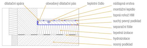 Detail konštrukcie steny a podlahy dreveného domčeka s perom a drážkou