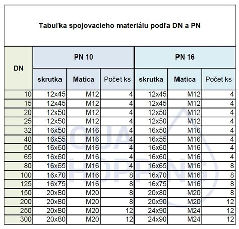 Tabuľka s prehľadom najčastejšie menených komponentov a ich označení