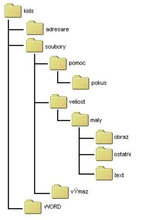 Diagram: Stromová štruktúra derivácie slova 