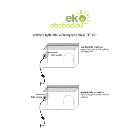 Infografika: prierez zateplenej psej búdy s vyznačenými vrstvami izolácie a priečky