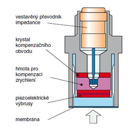 Schéma mechanického frézovania pôdy s ukážkou hĺbkového prevzdušnenia a nivelačnej lišty