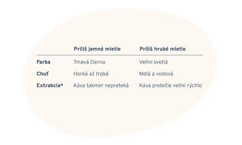 schematické porovnanie mletia kávy kvalitným a nekvalitným mlynčekom