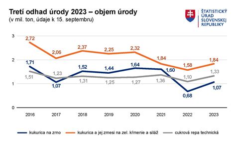Infografika porovnania úrod hlavných poľnohospodárskych plodín na Slovensku v roku 2025