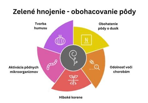 Shematické znázornenie ideálnych podmienok pre pestovanie ovsa (slnko, typ pôdy, hnojenie)