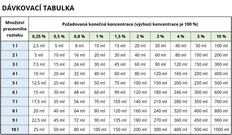 Porovnávacia tabuľka spotreby vody na produkciu 1 kg sušiny rôznych obilnín