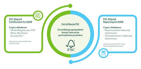 Infografika vysvetľujúca certifikáciu FSC a jej prínos pre ochranu lesov