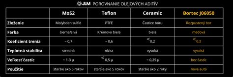 porovnanie vlastností syntetického a konvenčného motorového oleja