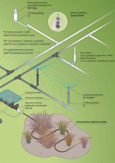 Ilustračná schéma zavlažovacieho systému pre nepravidelné záhradné plochy.