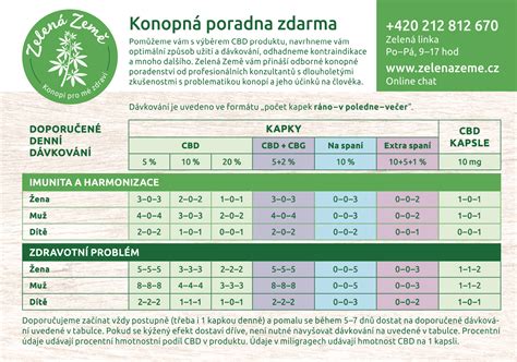 Infografika znázorňujúca správne dávkovanie kvapiek