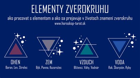 Ilustrácia zverokruhu s Mesiacom prechádzajúcim rôznymi znameniami a symbolmi živlov (Oheň, Zem, Voda, Vzduch)
