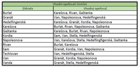 tabuľka s prehľadom vybraných odrôd granátovníka a ich vlastností