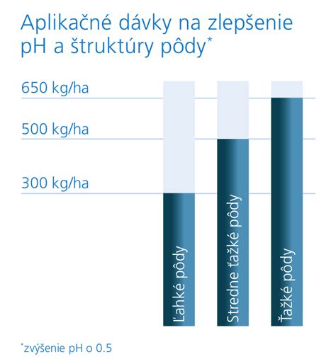 infografika o pH pôdy a jej úprave pre vinič