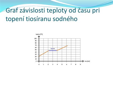 Graf závislosti rastu jačmeňa od teploty