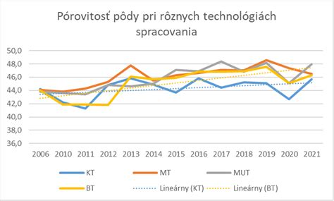 Infografika porovnávajúca výnosy pri rôznych spôsoboch obrábania pôdy.