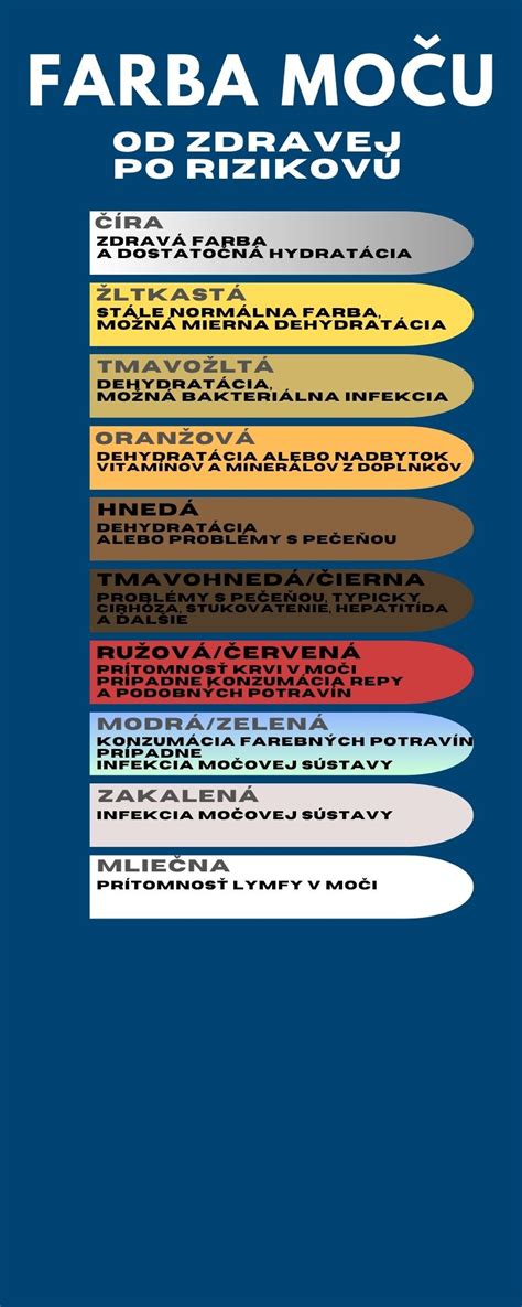 Infografika štádií zrelosti ľanu (zelená, ranne žltá, žltá, hnedá)