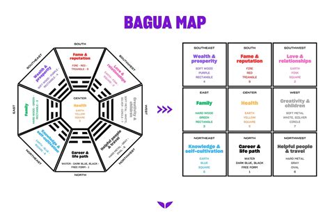 Diagram znázorňujúci mapu Bagua aplikovanú na záhradu
