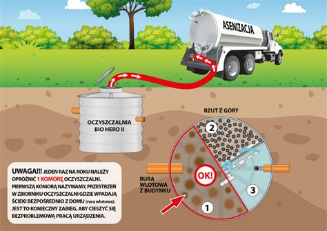 Infografika znázorňujúca cyklus zálievky a potrebu drenážnych otvorov v kvetináči pre prevenciu hniloby koreňov.