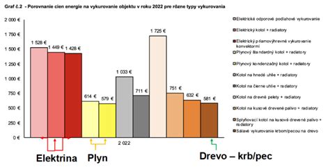 Schéma porovnania nákladov medzi konvenčným obrábaním pôdy a minimalizačnými technológiami (MA1, MA2)