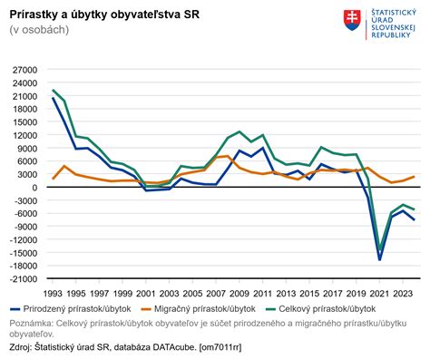 graf vývoja potreby živín počas vegetačného obdobia muškátov
