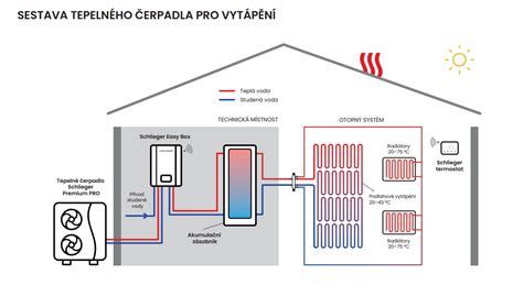 Schéma zazimovania jazierka: čistenie dna, odloženie čerpadla, inštalácia plaváka proti zamrznutiu a zazimovanie rastlín.