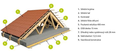 Schematické znázornenie konštrukcie strechy