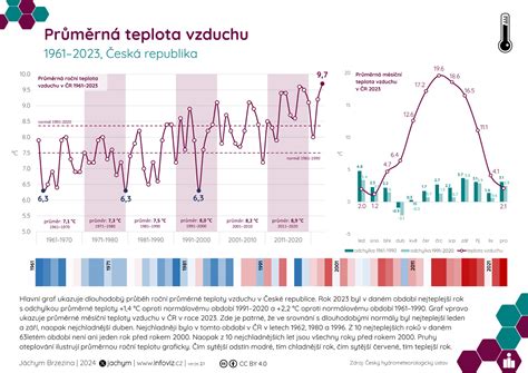 Infografika ideálnych podmienok: teplota, zálievka a svetelné nároky koleusu