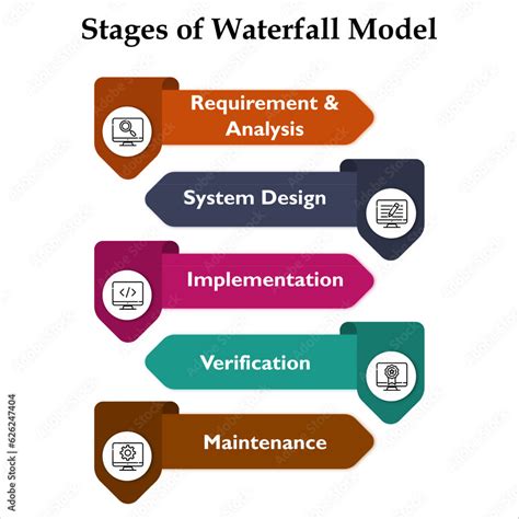 Infographic showing the stages of garden design, implementation, and maintenance