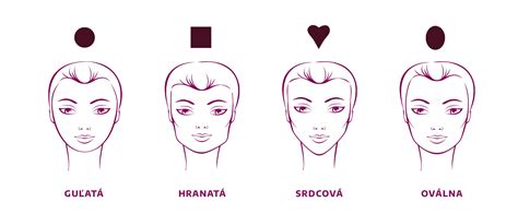 infografika znázorňujúca rôzne štýly brady podľa tvaru tváre (oválna, hranatá, okrúhla, trojuholníková)
