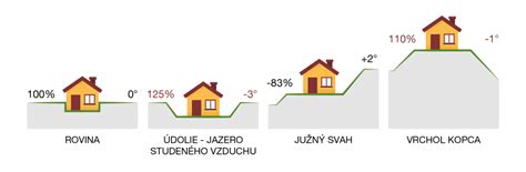 infografika znázorňujúca ideálne umiestnenie trativodu vzhľadom k domu a hranici pozemku