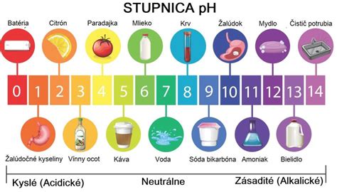 schéma: pH stupnica a príklady rastlín s preferovaným pH