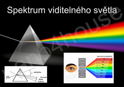 Schéma znázorňujúca optimálne spektrum a intenzitu svetla pre rast akváriových rastlín.
