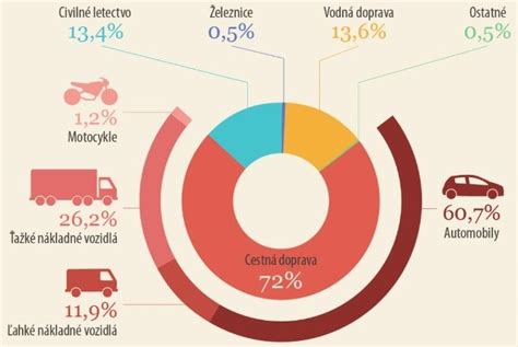 Schéma porovnania emisií a flexibility medzi akumulátorovými, elektrickými a benzínovými kosačkami