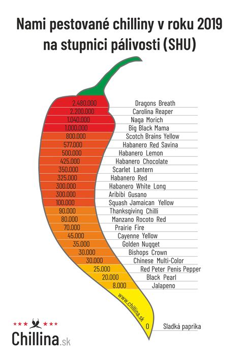 Ilustrácia: Schéma Scovilleho stupnice pálivosti (SHU) pre rôzne odrody čili papričiek